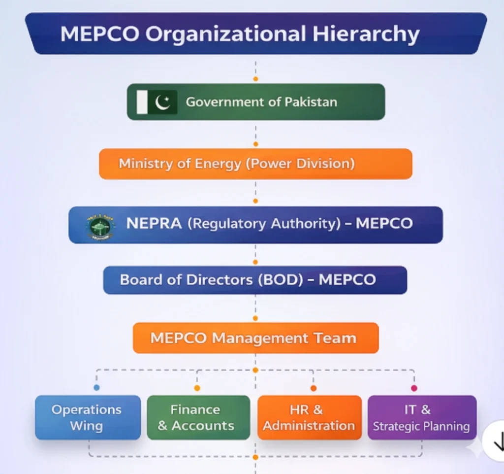 MEPCO Organizational Structure